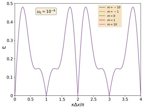 Dispersion Curves In A Hyperelastic Bar Zero Angular Frequencies Are