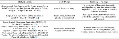 Table 1 From Sex Related Differences In The Pharmacological Response In