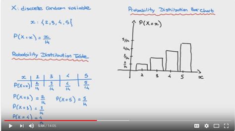 Why use histogram to illustrated probability distribution - Cross Validated