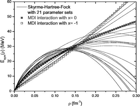 Symmetry Energies Obtained From 21 Sets Of Skyrme Interactions And The