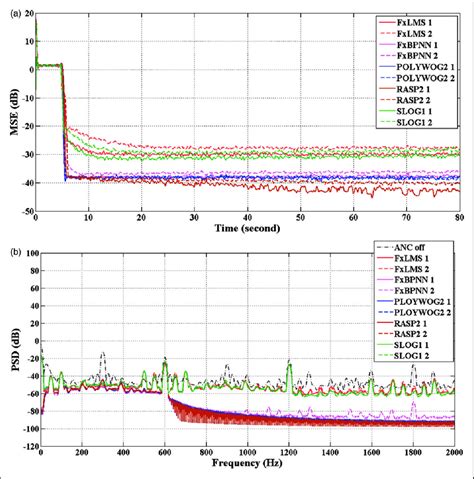 The Dash Dotted Dark Curve Is Used When Anc Is Off The Solid And