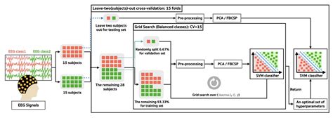 A Pilot Study On Visually Stimulated Cognitive Tasks For Eeg Based
