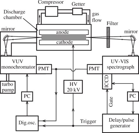 Schematic of VUV-visible spectroscopic diagnostic apparatus. | Download ...