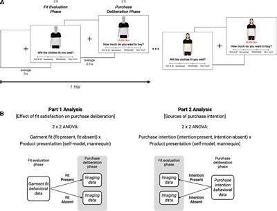 Frontiers Neural Correlates Of Garment Fit And Purchase Intention In