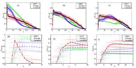 Adjusted Rand Index For The Comparison Between The Synthetic Partition