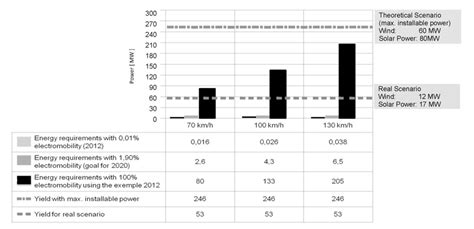 Energy Balance For Different Degrees Of Development In Electromobility