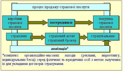 2. Роль страхових посередників у розвитку страхового ринку