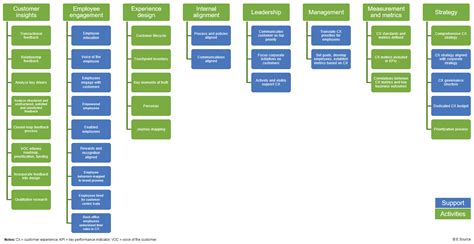 CX 101: Measuring your maturity