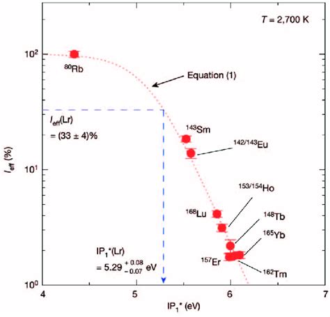 Referred To The Article Of T K Sato Et Al The Ionization