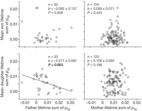 Sex Specific Parentoffspring Regressions Of Observed Fitness In Red