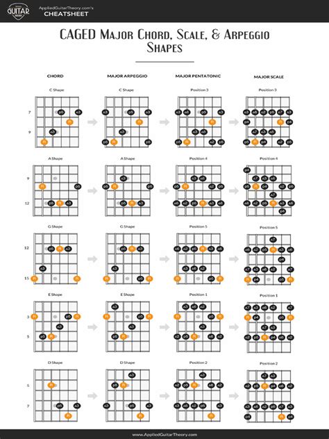 Caged Major Chord Scale Arpeggio Cheatsheet V4 Pdf