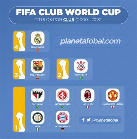 Campeones de la Copa Mundial de clubes de la FIFA (2000-2018) | Infografías