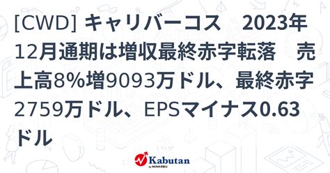 Cwd キャリバーコス 2023年12月通期は増収最終赤字転落 売上高8％増9093万ドル、最終赤字2759万ドル、epsマイナス063