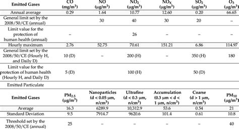 annual average  maximum hourly values  comparison   limits