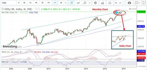 Nifty50 Resistance Line Since 2004 Nifty50 Index Has Been In A Uptrend