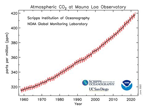 Atmospheric CO2 now 50 percent above pre-industrial level - CGTN