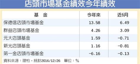 8成店頭基金 績效勝大盤 產業特刊 工商時報