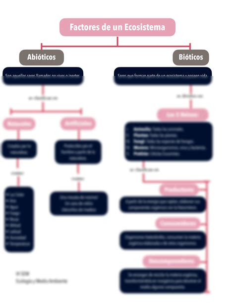 Solution Cuadro Comparativo De Factores Bioticos Y Abio Ticos Studypoo