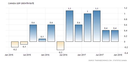 Canada Gdp Growth Chart Keski