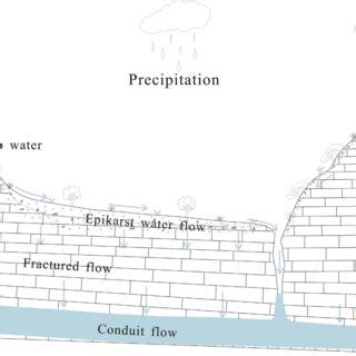 The schematic diagram of karst water cycle in Guancun underground river ...