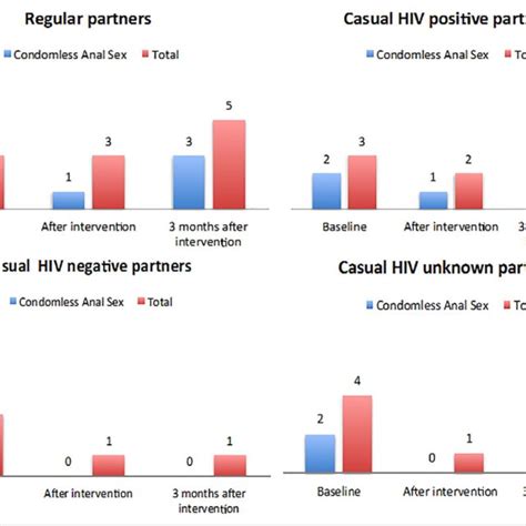 Frequency Of Condomless Anal Sex At Three Different Points In Time By