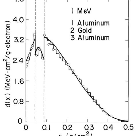 Depth Dose Profile For Mev Electrons Normally Incident On An Al Au Al