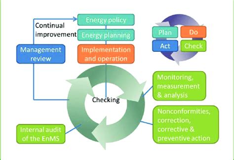 Plan Do Check Act Approach In Iso 50001 Download Scientific Diagram