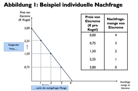 Nachfrage Angebot Und Marktgleichgewicht Flashcards Quizlet