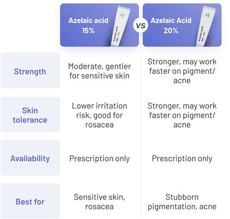 Azelaic Acid 公與 6