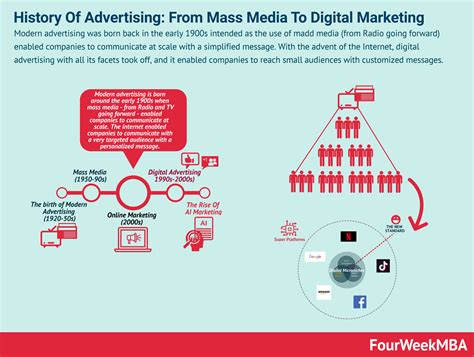 What Is Advertising? A Business History Of Advertising - FourWeekMBA