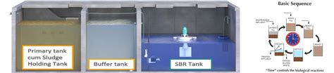 SBR Full Form STP WTP Everything About Sequential Batch Reactor