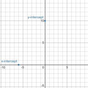 Standard Form of a Linear Equation: Review, Examples | Albert Swag