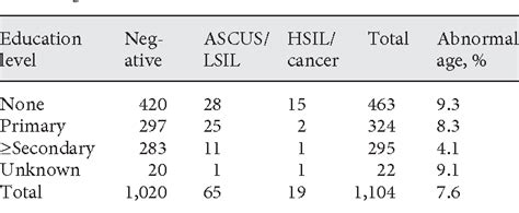 Figure 1 From Population Based Prevalence Of Abnormal Cervical Cytology