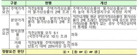 민간택지 분양가상한제 적용기준 개선 추진 리서치뉴스