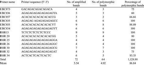 List Of Primers Number Of Amplified Products Polymorphic Bands And