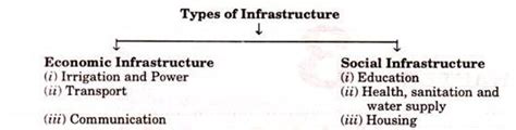 Meaning, Types and Development of Economic Infrastructure in India