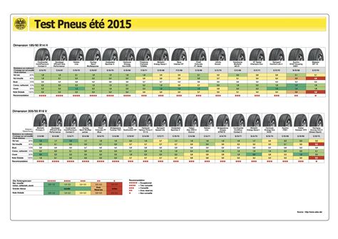 Comparatif Pneu Ete