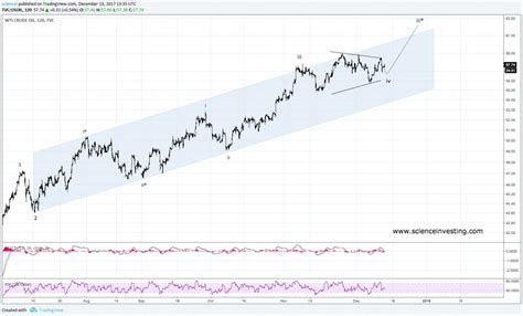 Elliott Wave Analysis Wti Crude Oil Seeking Alpha