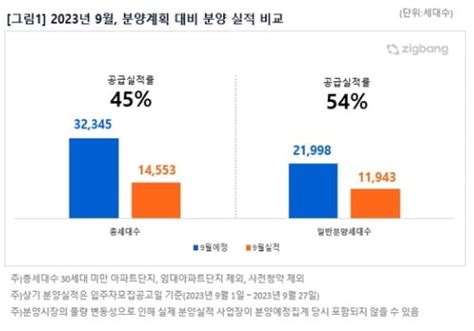 10월 전국 5만여 가구 분양 물량 쏟아진다전년 대비 49↑ 한국경제