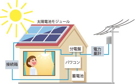 太陽光発電のメリット・デメリットを仕組みも含めてわかりやすく解説 コツコツcd 株式会社cdエナジーダイレクト