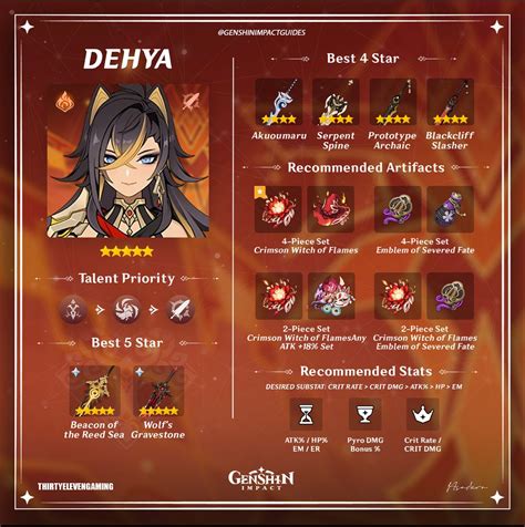 🔥dehya🔥 In 2023 Character Building Best Build Impact