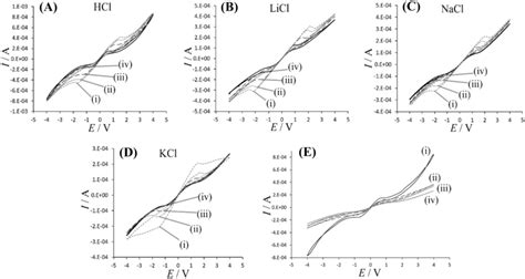 Cyclic Voltammograms Scan Rate I Ii Iii And Iv