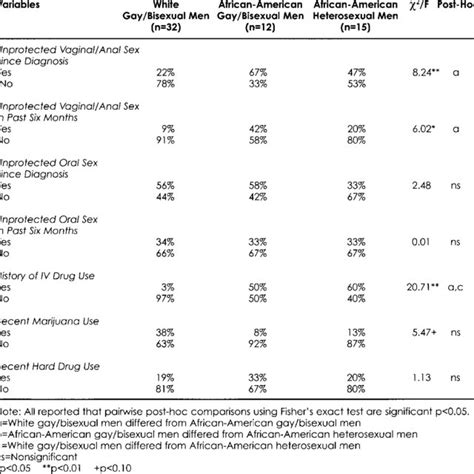 PDF Racial Disparities In Sexual Risk Behaviors And Drug Use Among Older Gay Bisexual And