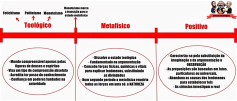 Lei Dos Tres Estados Comte - Sociologia em Auguste Comte | Boteco Sociológico