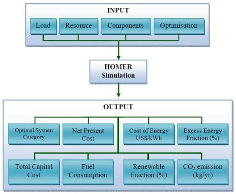 Architecture Simulation and Optimization HOMER [21]. Figure 6. Load ...