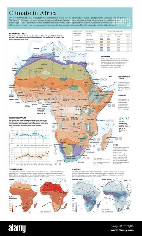 Infograf A De Las Caracter Sticas Clim Ticas Del Continente Africano