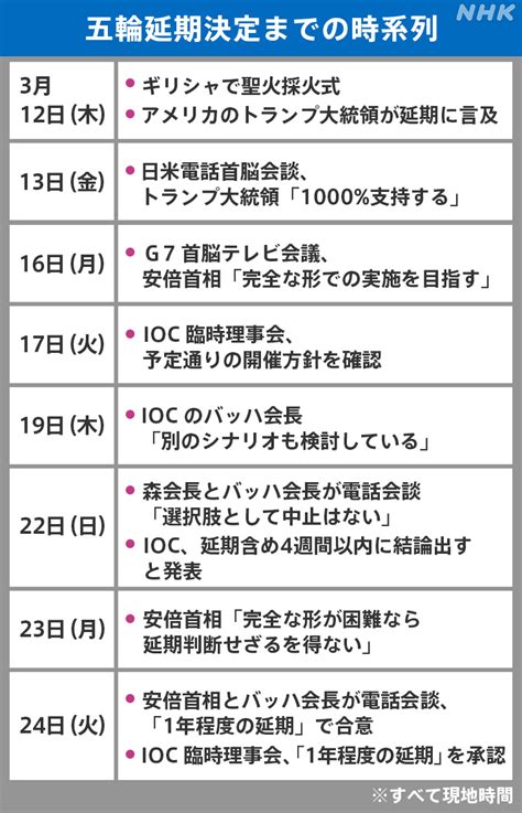 東京五輪・パラ 1年延期の裏側 特集記事 Nhk政治マガジン