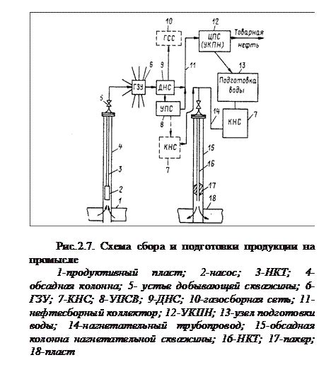ПРИНЦИПИАЛЬНАЯ СХЕМА СБОРА И ПОДГОТОВКИ НЕФТИ, ГАЗА И ВОДЫ
