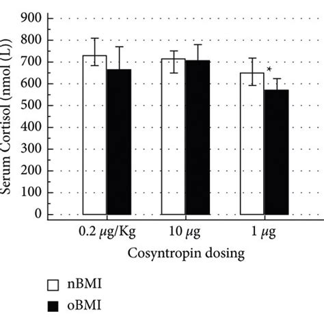 (a) Serum cortisol response to cosyntropin at +30 minutes (nmol/L ...