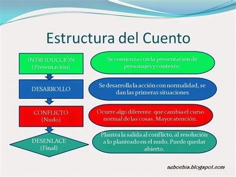 Estructura Y Caracter Sticas Del Cuento